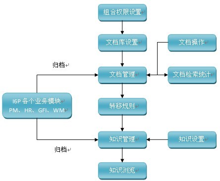 知识管理业务流程图