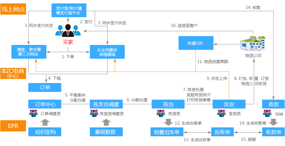 线上交易,线下库存组织发货