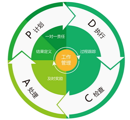 pdca质量循环的引入,明确一对一的责任,做好过程跟踪,结果定义,与及时