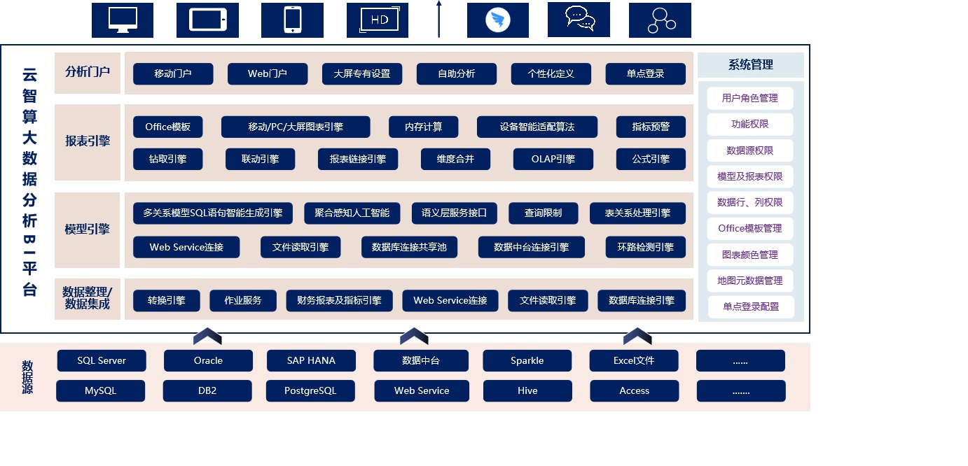 云智算大数据分析bi平台帮助企业查看并理解数据