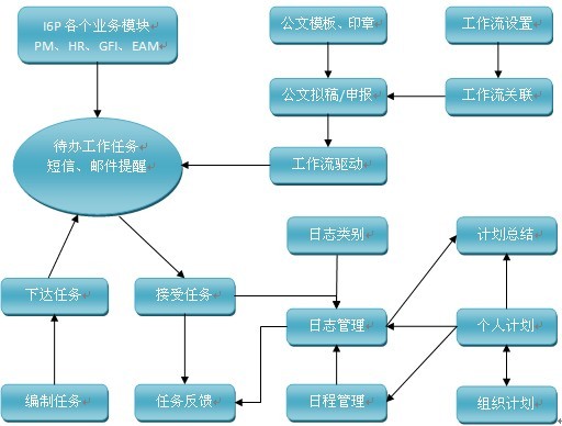 办公事务管理业务流程图