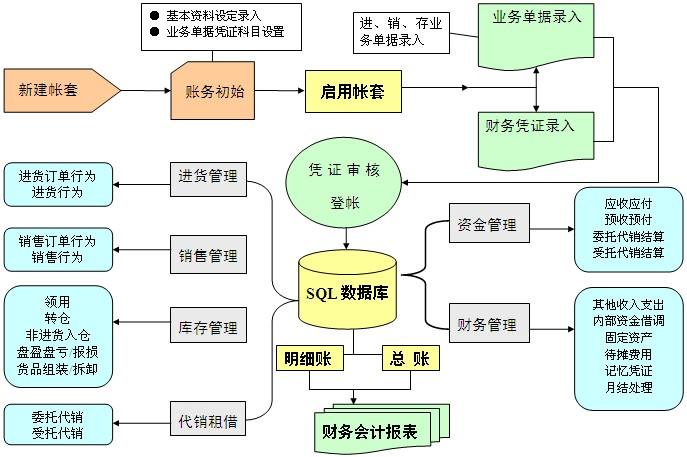 商家宝进销存财务v8.0版流程图