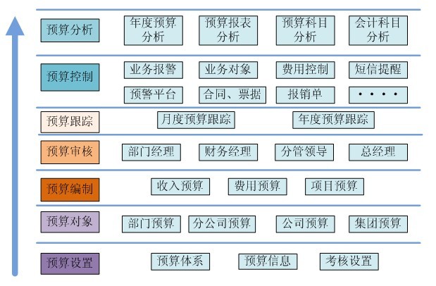 通恒预算管理系统有效控制费用提高工作效率