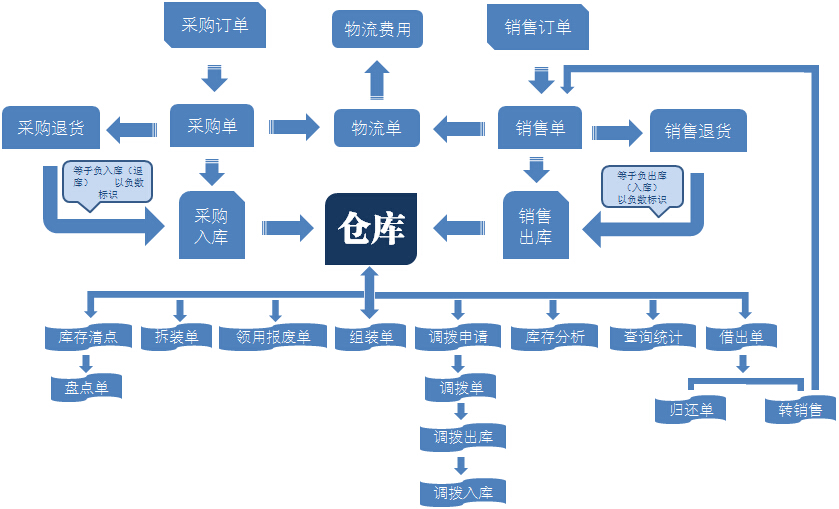 奥斯在线进销存及生产管理