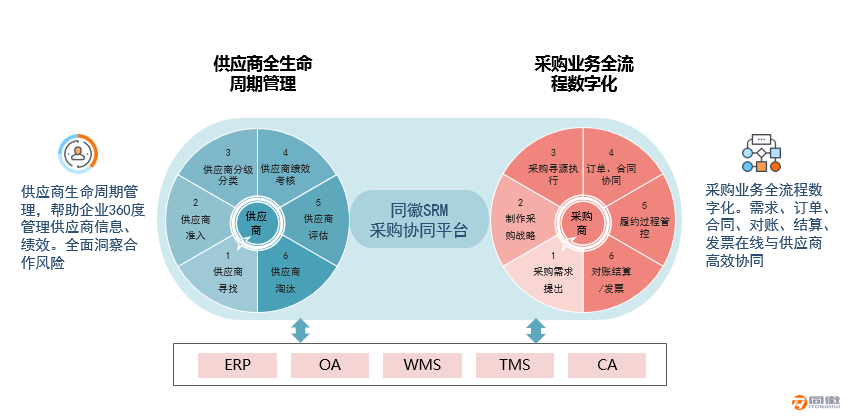 同徽供应商关系管理系统srm