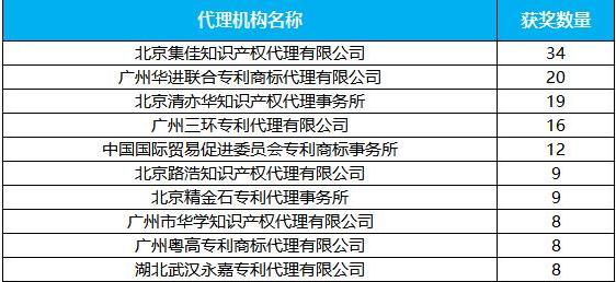 【代理知识产权哪家好】第21届中国专利奖 获奖数量前十的代理机构