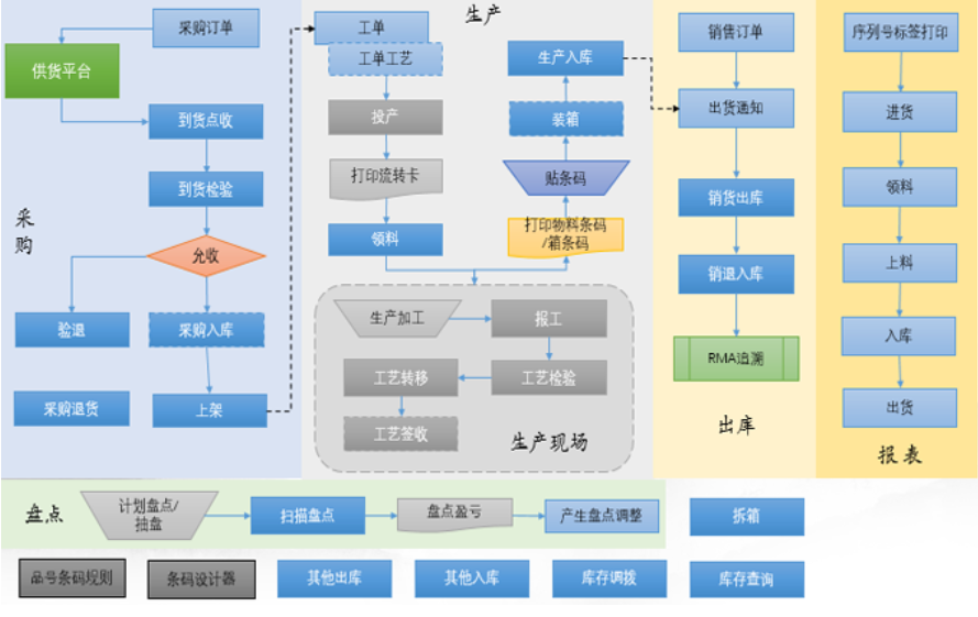 厂内智能物流管理系统流程图