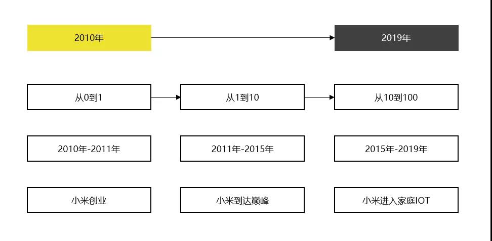 小米產品賣得快的底層邏輯流量和用戶運營