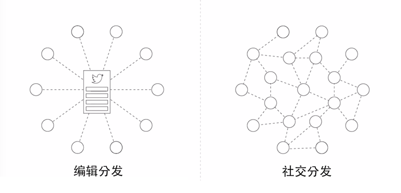 從內容分發來看微信公眾號不斷改版是為了什麼