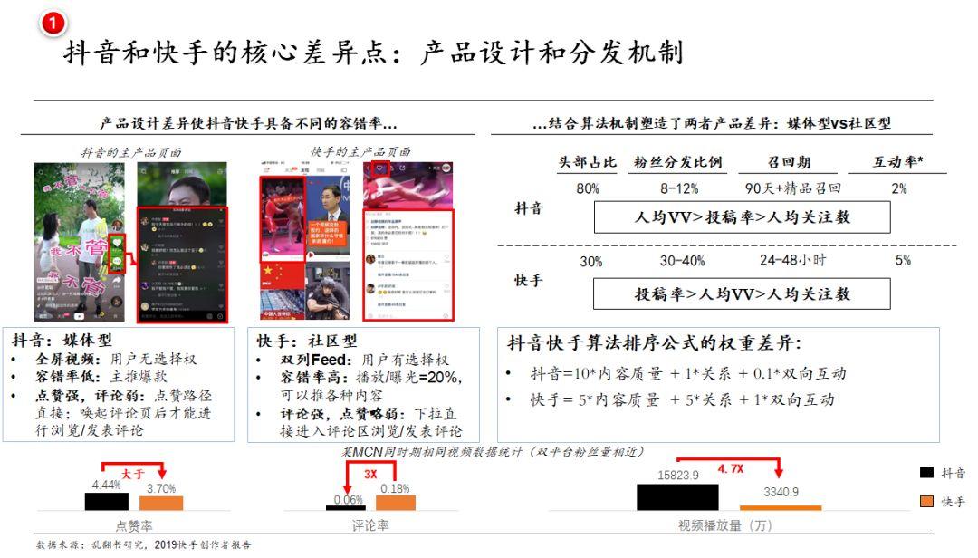 抖音、快手、小红书、B站：谁更容易变现？