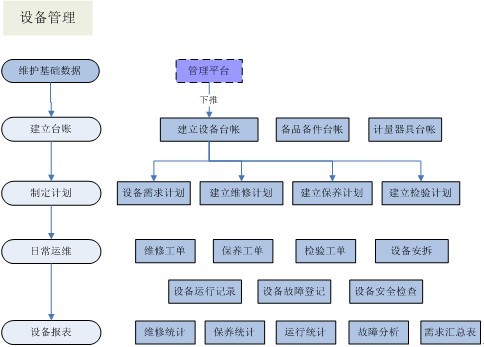 設備管理業務流程圖