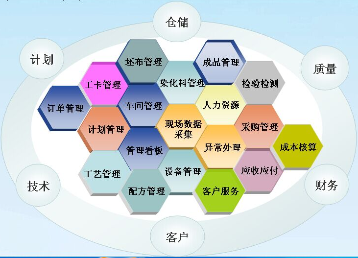 天富印染erp管理系统软件促进精细化管理节能减排