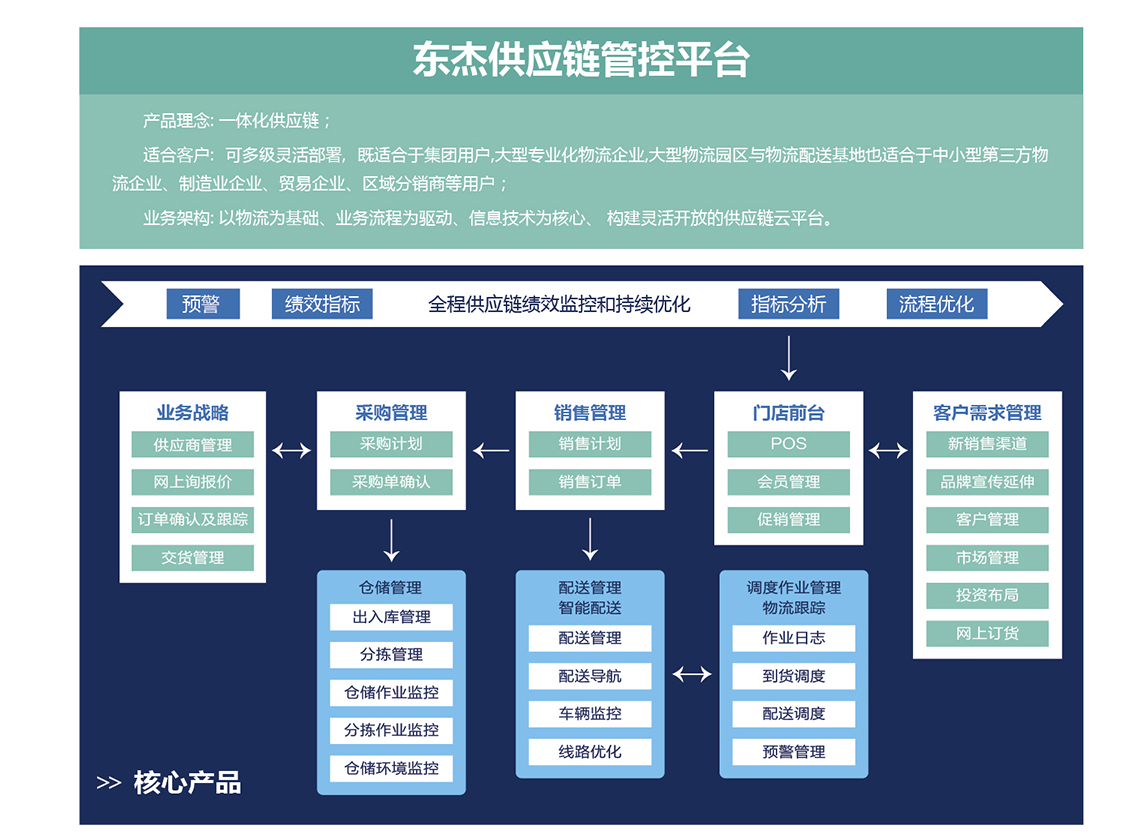 東傑智能scm供應鏈管控平臺-一體化供應鏈管理平臺 - 萬商雲集