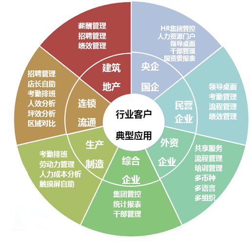 用友hcm提高人力资源管理效率