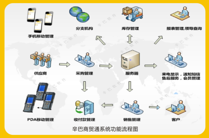 辛巴商贸通功能流程图
