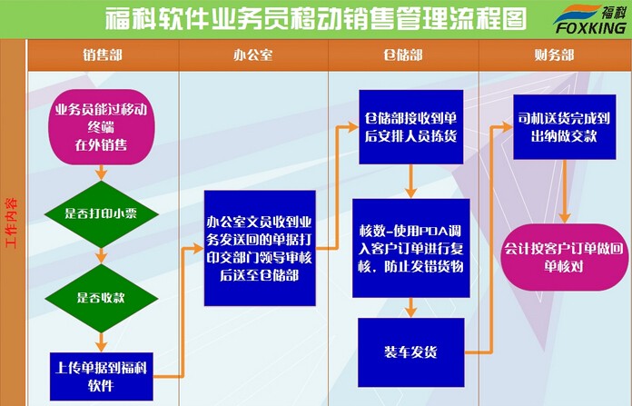 福科软件业务员移动销售管理流程图