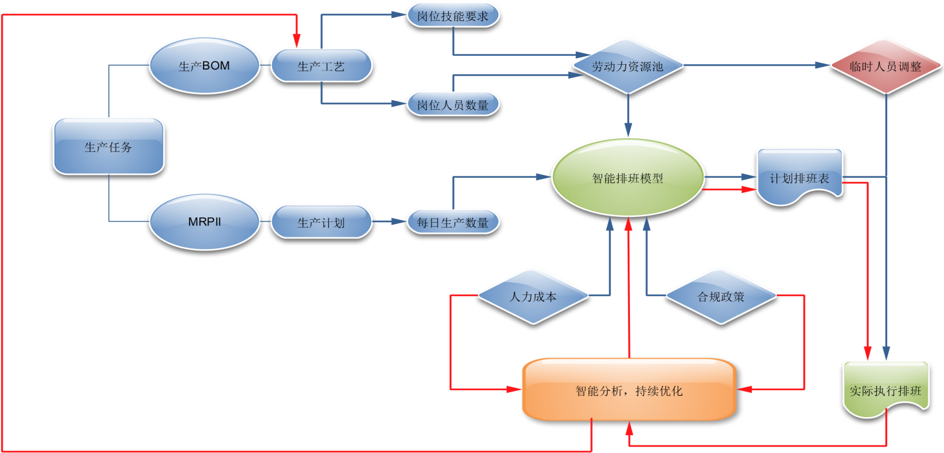 劳勤科技高级排班管理系统