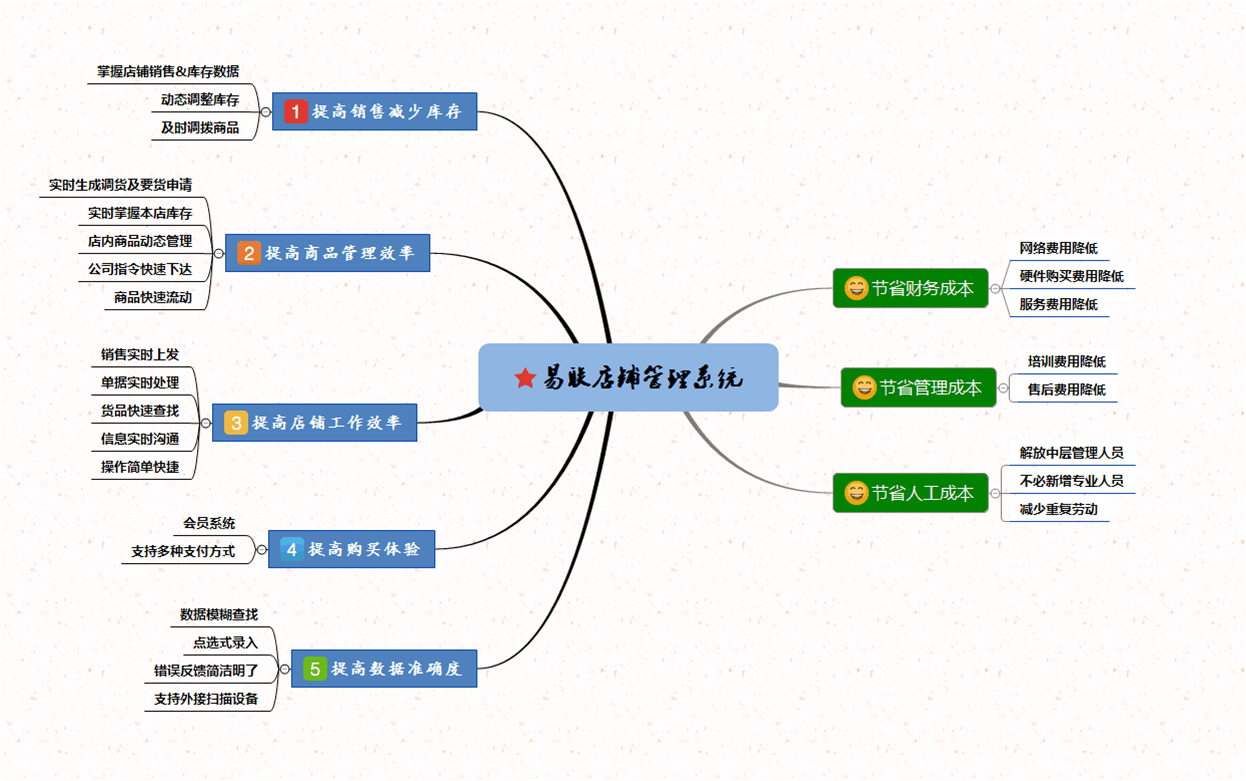 易联进销存管理POS