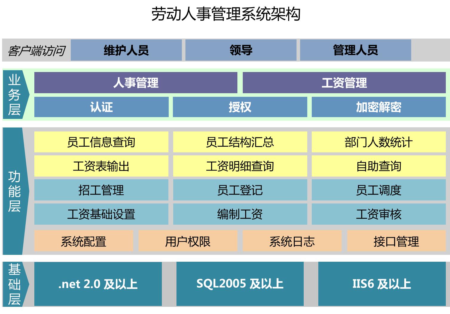 速力科技劳动人事管理系统标准化管理控制
