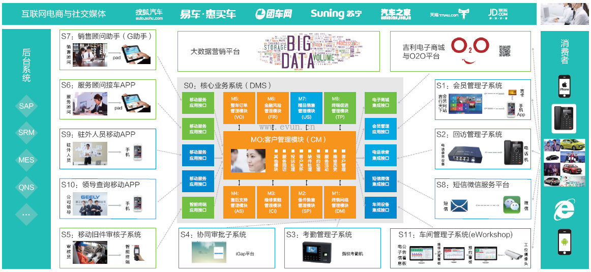 易云科技DMS经销商管理