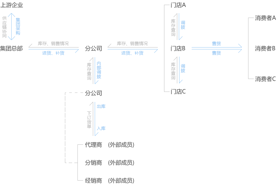 iworker 销售和分销管理