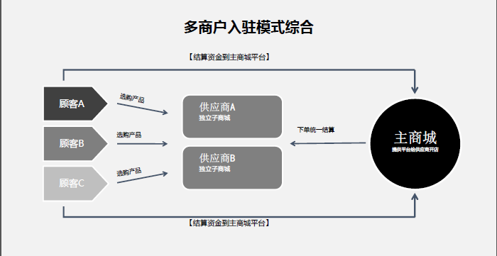 小诸葛微信商城系统3级分销多商户版