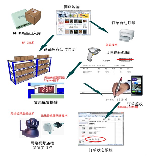  电商ERP、仓储及物流系统