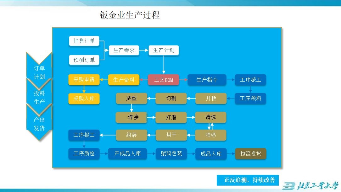 钣金 行业 生产流程图:软件主要功能模块:服务全程监控产品智能推荐