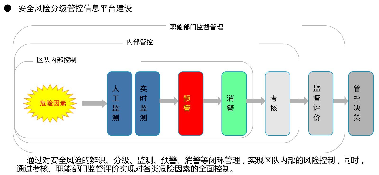 風險源辨識評估,安全風險分佈圖,安全風險管控措施,風險管控計劃管理