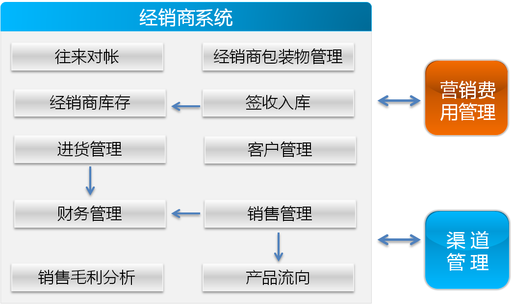 和佳·经销商系统