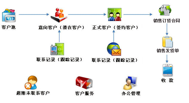 金动力销售管理软件