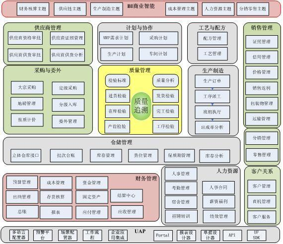 西蒙尼软件食品行业erpmes系统