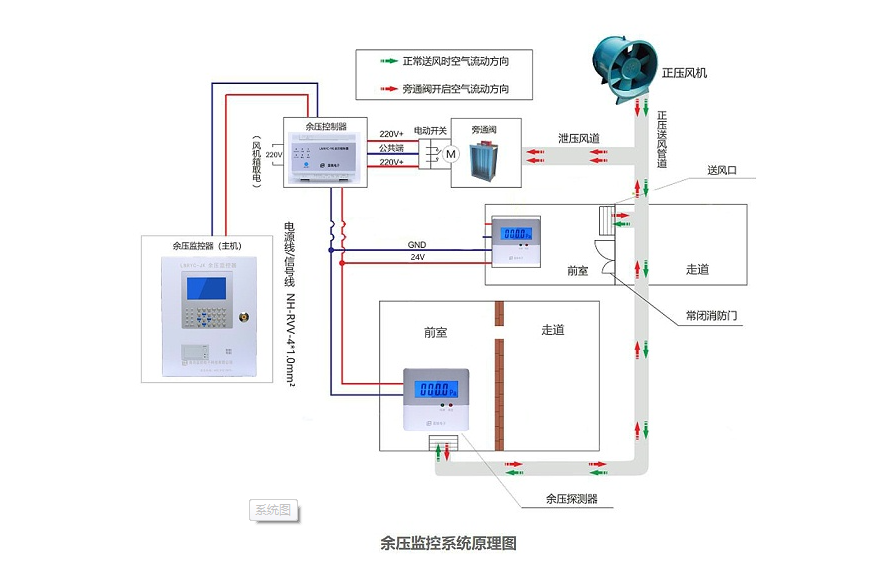 余压监控系统实现正压送风余压的目的