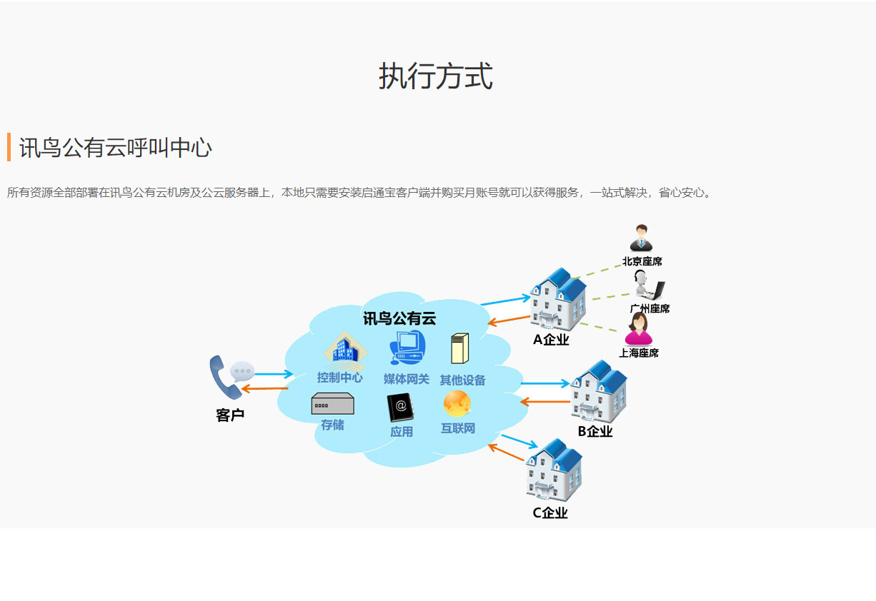 infobird訊鳥公有云呼叫中心